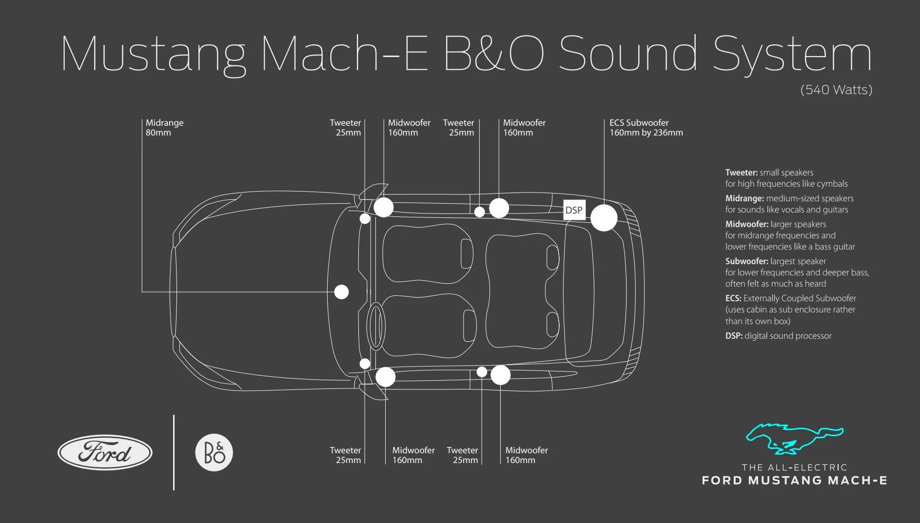 Ford Mustang Mach-E B&O sound system design speaker locations