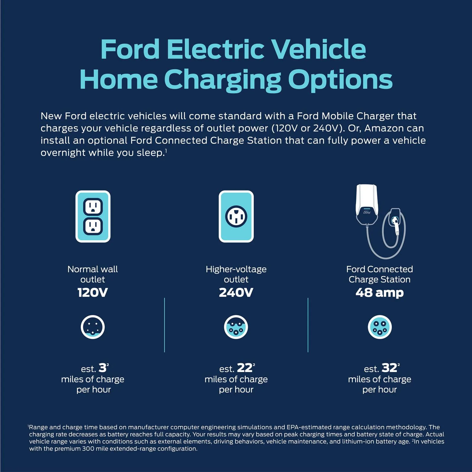 Ford Mustang Mach-E Update on Mach-E launch progress from engineering friends in Mexico Ford-Home-Charging