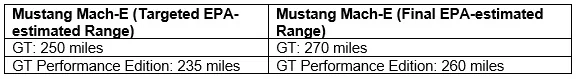 mach-e-gt-epa-chart.jpg.png