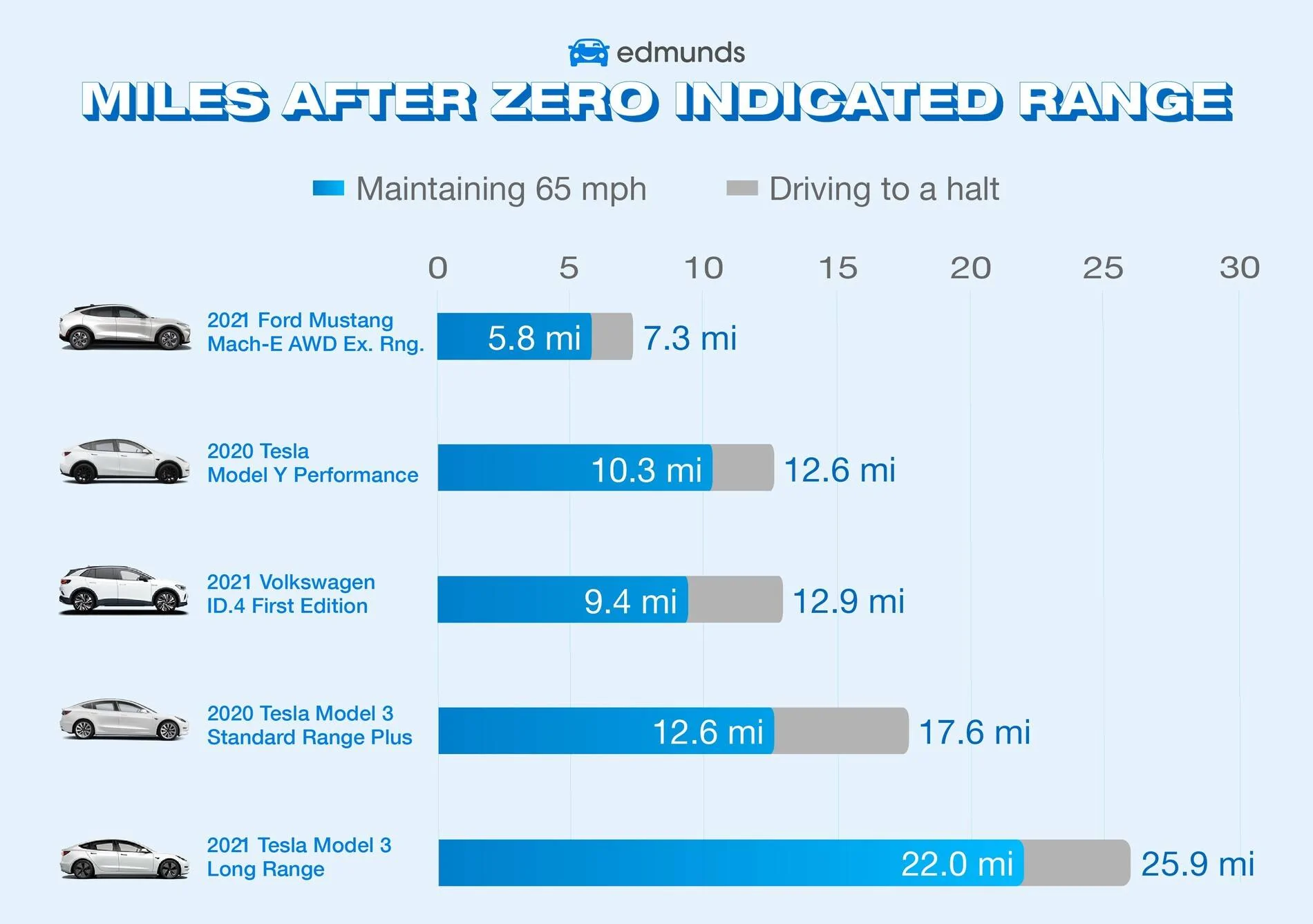 Ford Mustang Mach-E Drove It Past 0% - Success miles-after-zero-indicate-range-graphic-n