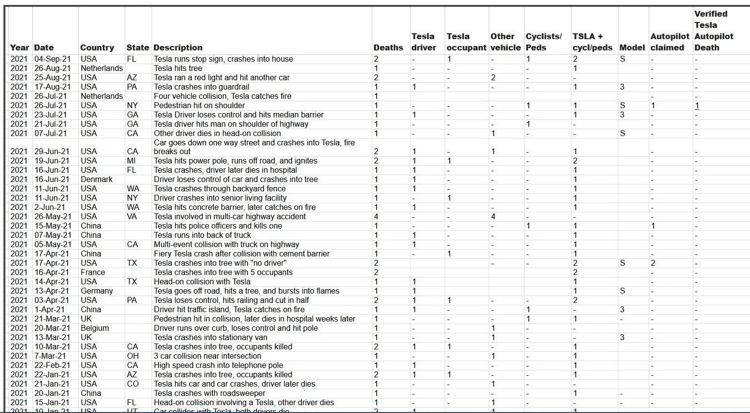 Ford Mustang Mach-E Blue Cruise Activated Tesla Deaths Snapshot