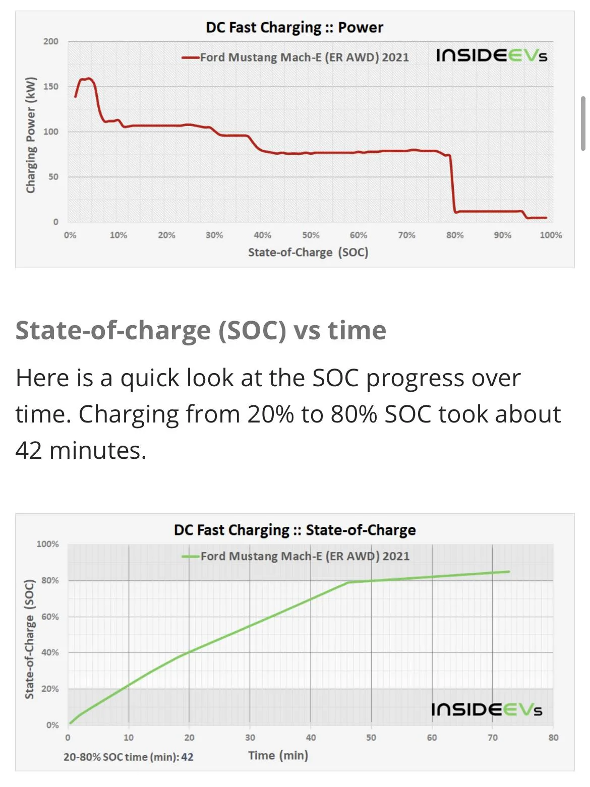 Ford Mustang Mach-E DC fast charging time? DB0BCA37-40BF-4BD0-BCF9-11C5AB97220B