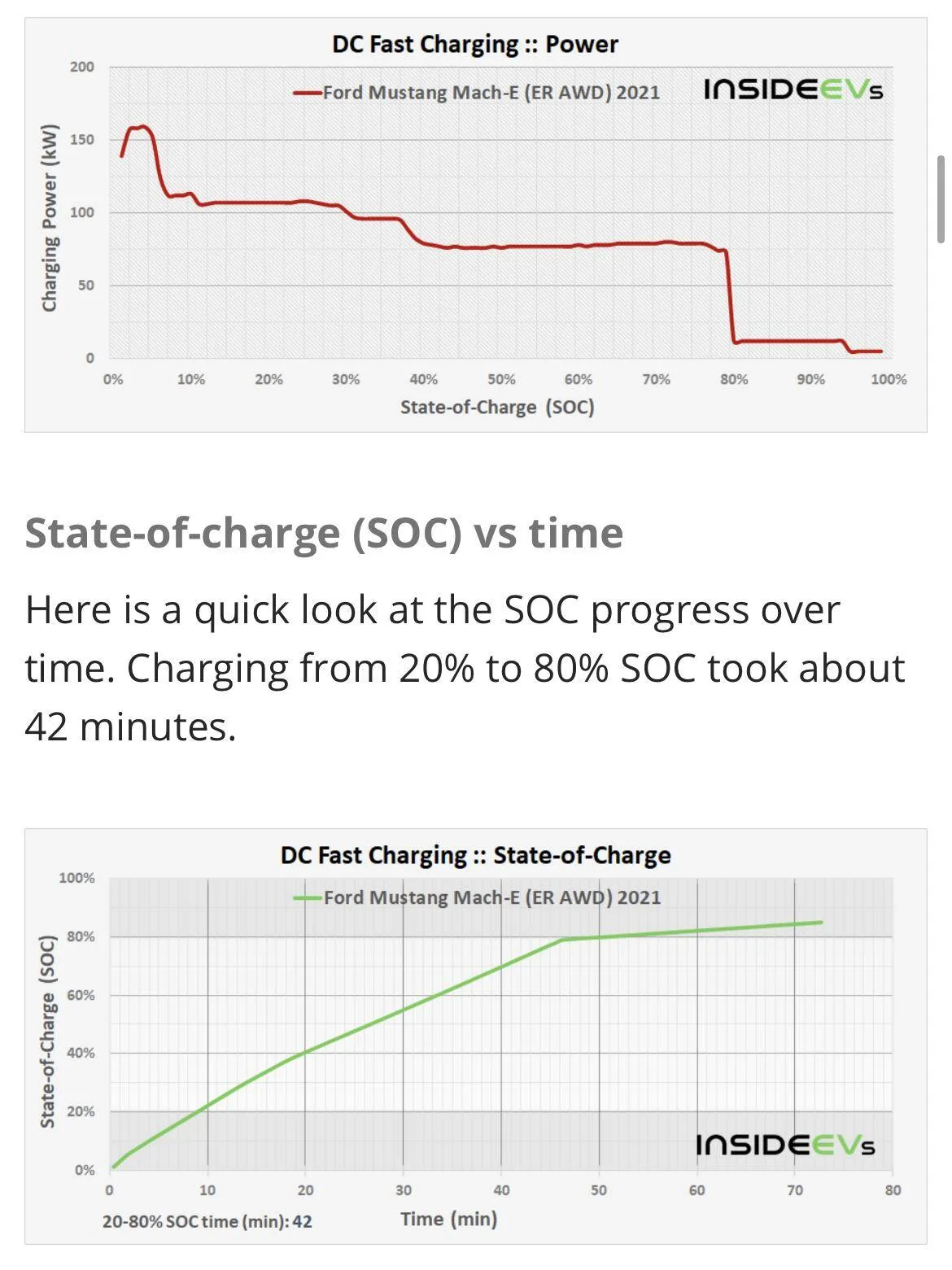 Ford Mustang Mach-E 2000 Mile Road Trip:  Charging and Efficiency of the Mach-E 1631288824414