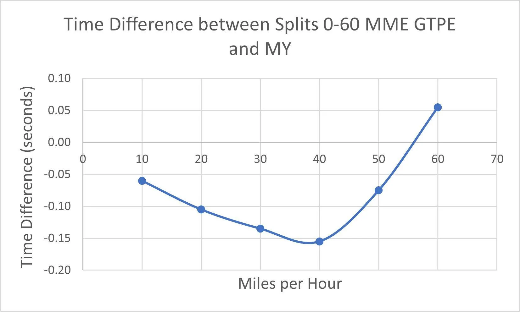 Ford Mustang Mach-E More Mach-E GT 1/4 mile track results time-difference-png
