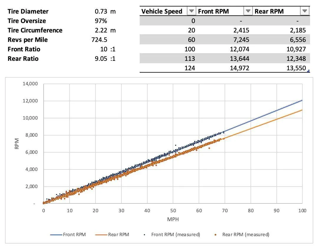 Ford Mustang Mach-E Mach-E GT acceleration modeling shows possible performance capability of the GT 1632191373610