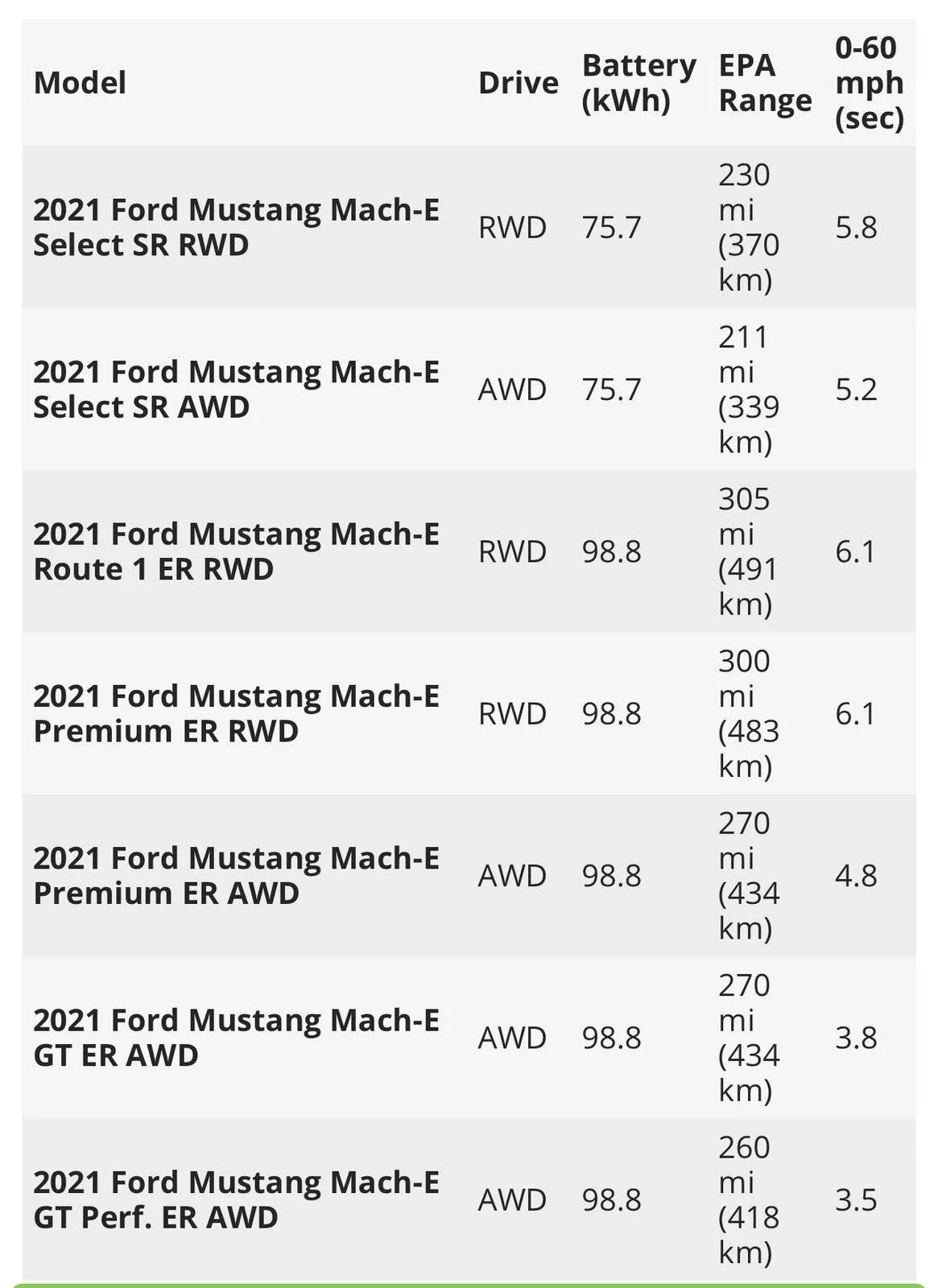 Ford Mustang Mach-E 0-60mph E1600F7C-88B9-4556-8E36-2E00C6080321