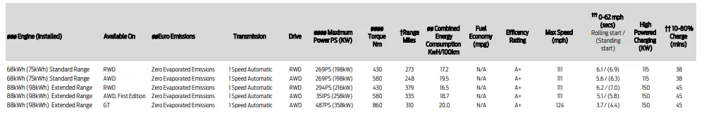 Ford Mustang Mach-E Top Gear Review - Ioniq 5 vs ID.3 vs Mach-E 1633373975961