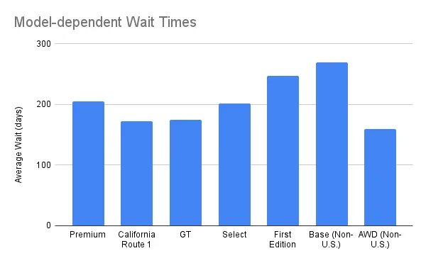 Ford Mustang Mach-E Submitted Orders Tracking List and Stats [Enter Yours] Model-dependent Wait Times (1)