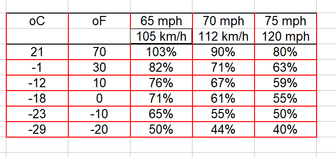 Ford Mustang Mach-E Range and Efficiency changes with different temperatures via Tesla forum: Bolt Spread.PNG