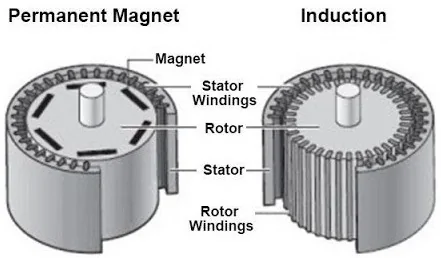 Induction Vs- Permanent Magnet Motor Efficiency Auto Electrification - component comparison-1...jpeg