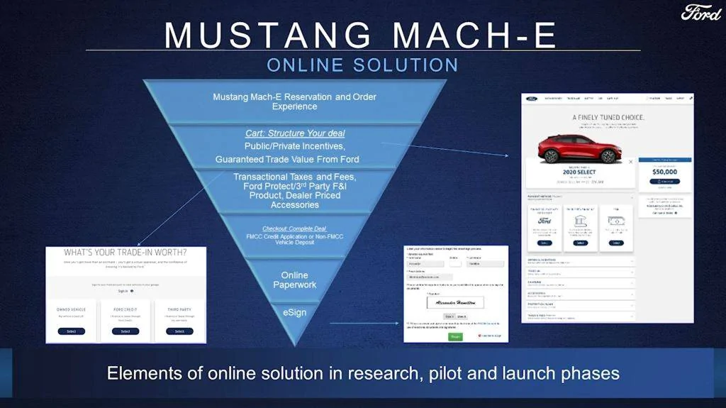 Ford Mustang Mach-E 2021 Mach-E Mustang Online Buying Process Detailed Ford-Mustang-Mach-E-Online-Solution
