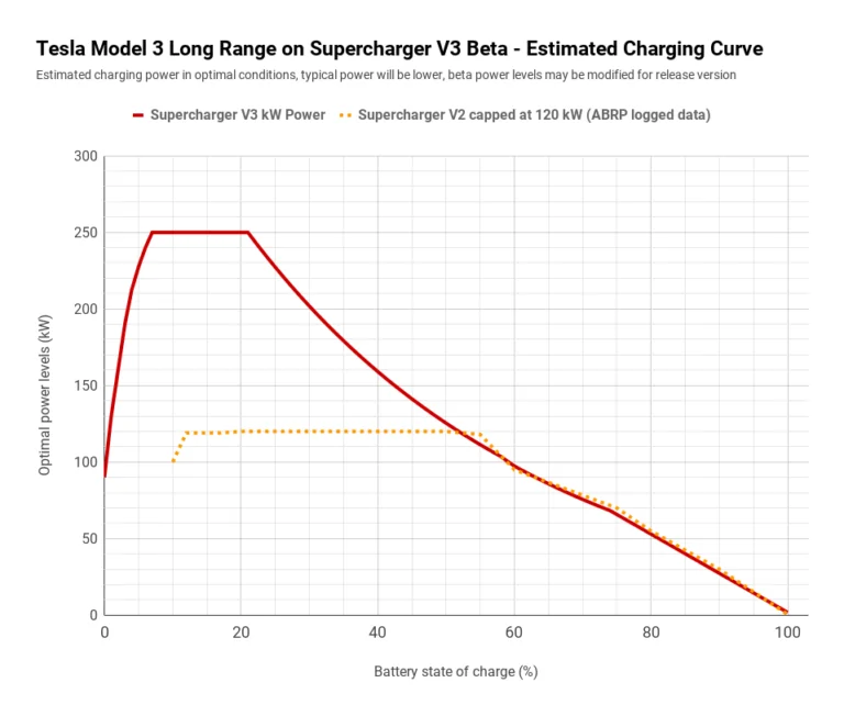 Ford Mustang Mach-E Tesla model 3 Performance has 80.5kWh battery pack, 250kW charging capabilities but takes 40 minutes to charge? tesla V3 peak charging curv
