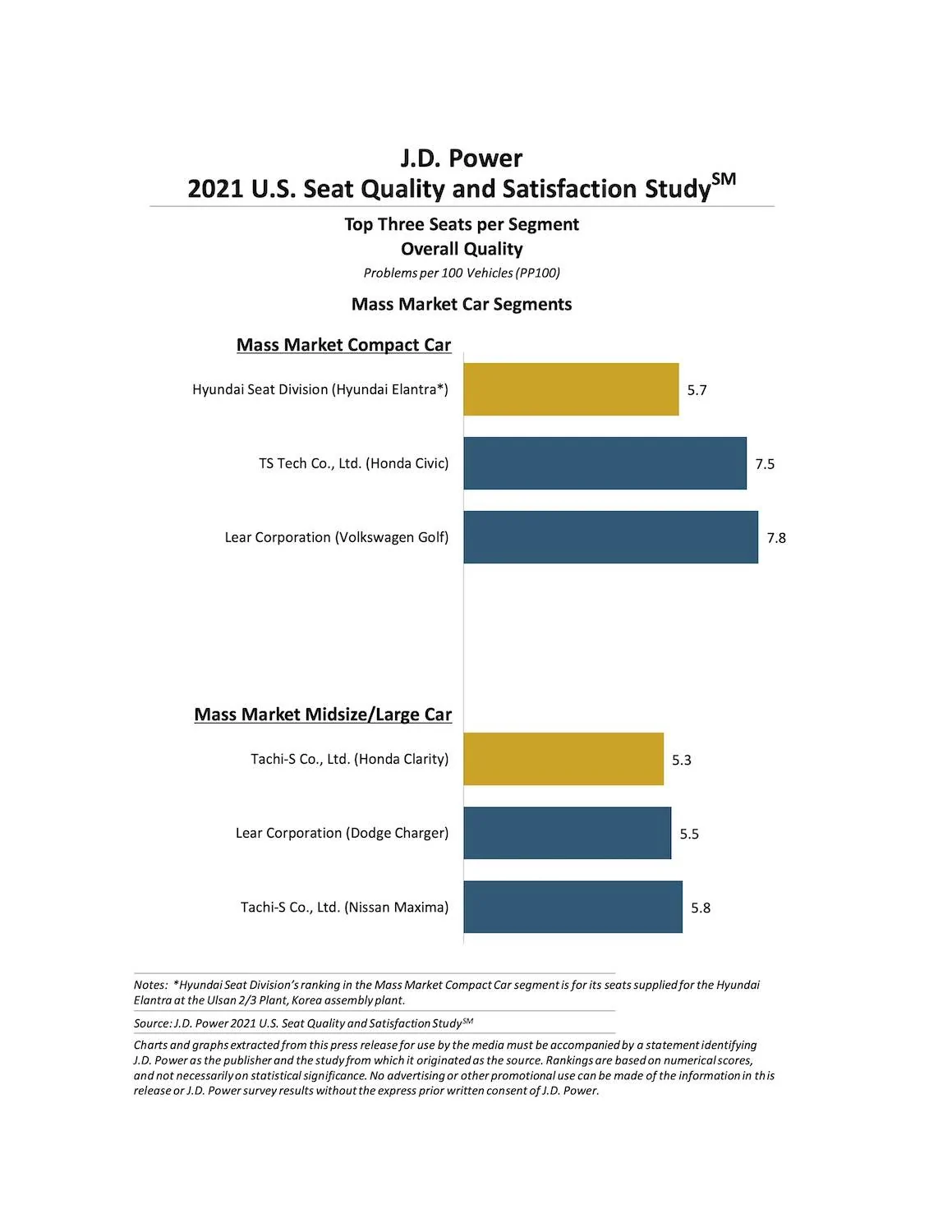 2021096 U.S. Seat Quality and Satisfaction-2.webp
