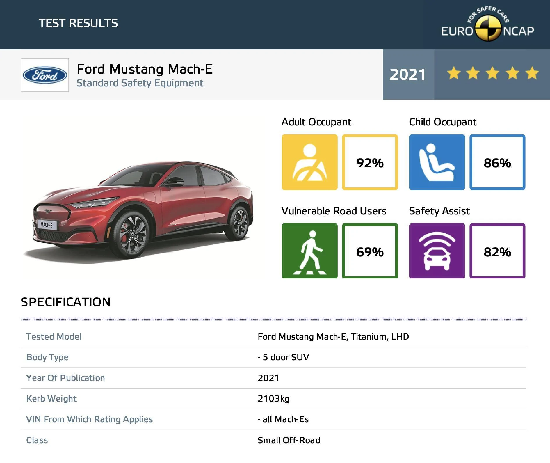 Ford Mustang Mach-E UK Customers Mach-E EURO NCAP Results