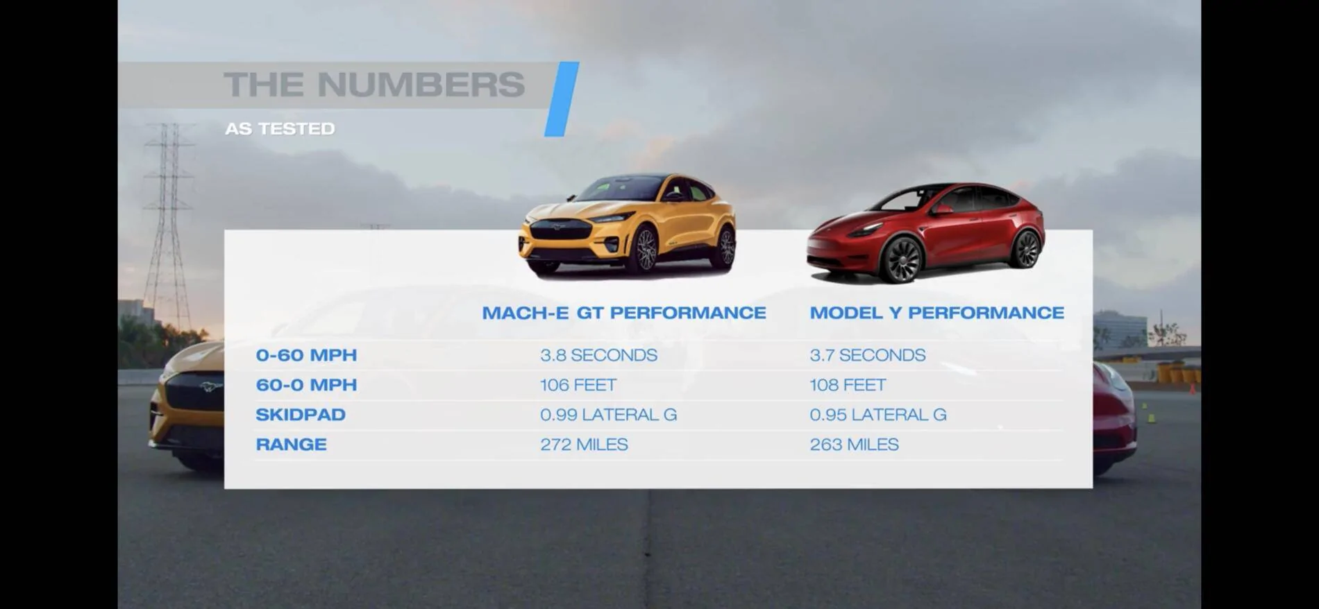 Ford Mustang Mach-E Edmunds: Mach-E GT vs. Model Y Performance Comparison Review 98E0649E-2C55-4428-9491-135D15B8792A