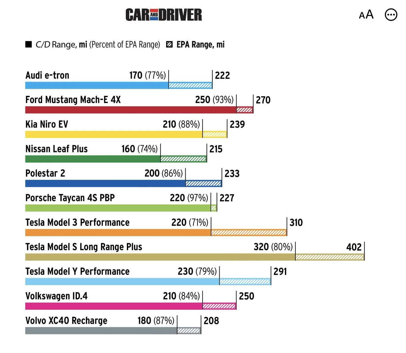 Ford Mustang Mach-E Charging rates compared by Car and Driver IMG_0333