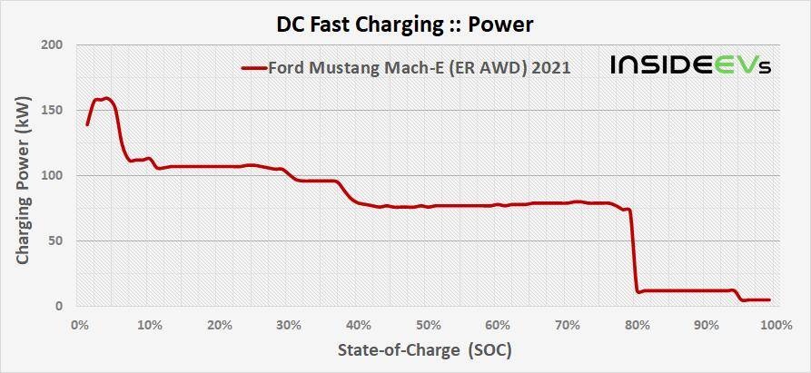 Ford Mustang Mach-E Customer Satisfaction Program 21P22 - Software Calibration Update img-ford-mustang-mach-e-er-awd-2021-dcfc-power-20210308