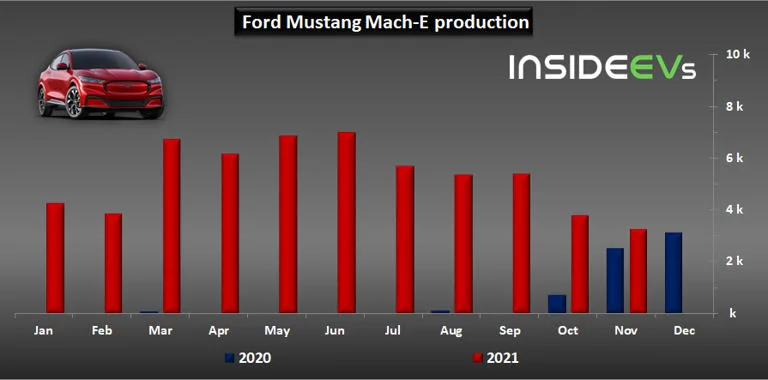 Ford Mustang Mach-E 12/6 Builds - The last of the 21's ford-mustang-mach-e-production-November-2021-
