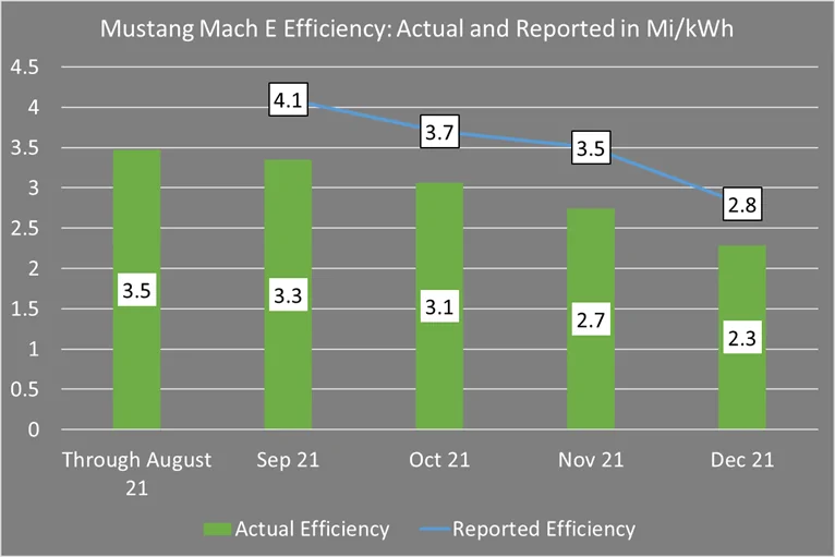 Ford Mustang Mach-E 2021 Efficiency Report for my Mach-E Standard AWD D094B289-1309-4039-9DFE-3FD103B156AF