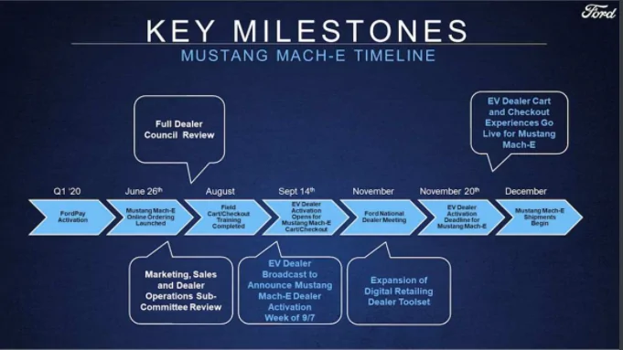 Ford Mustang Mach-E 2021 Mach-E Mustang Online Buying Process Detailed 1600341179588