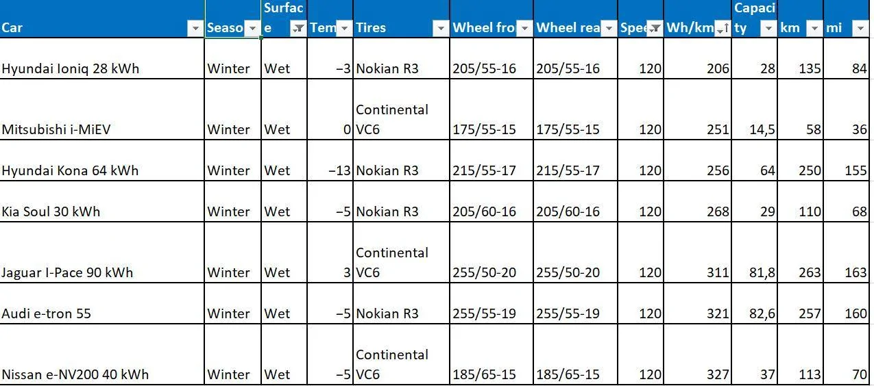 Ford Mustang Mach-E Power usage for MME vs competition powerusag