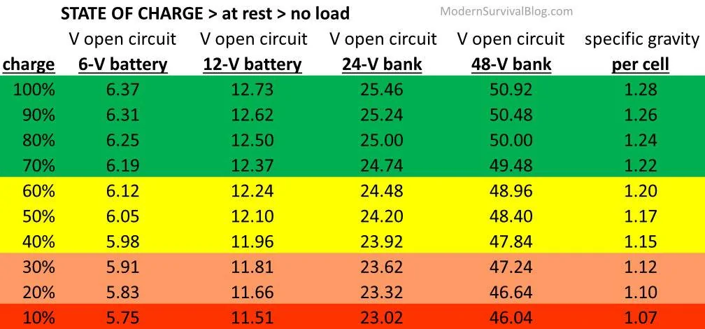 Ford Mustang Mach-E 12v battery problem can have serious consequences battery-state-of-charge-chart_v2