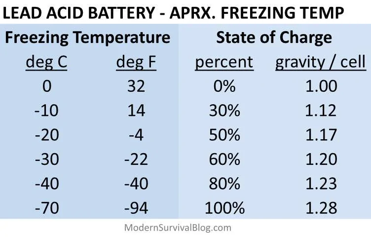 Ford Mustang Mach-E DEAD CAR IN WINTER lead-acid-battery-freezing-temperatur