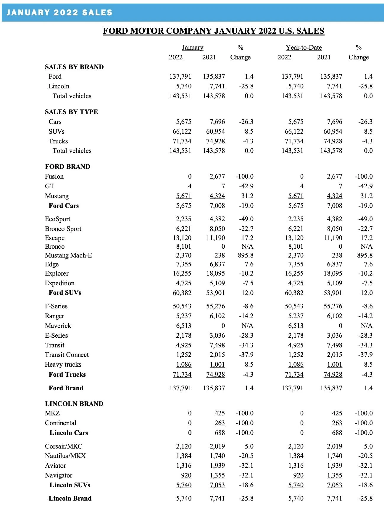 Ford Mustang Mach-E ? Mach-E January 2022 Sales & Production Numbers: 2,370 Sold / 6,054 Produced ford-january-2022-sales-production-results-2