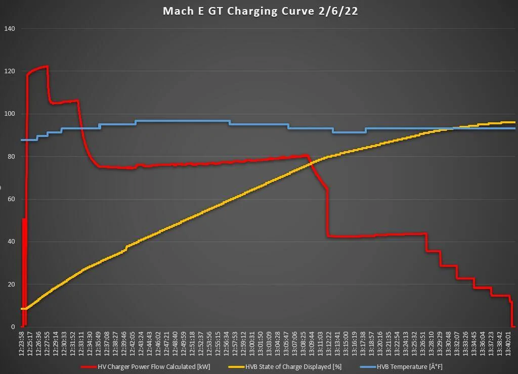 Ford Mustang Mach-E Any Job 2 MME Owner Get The Fast Charging after 80% Update? 1644336799851