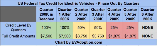 Ford Mustang Mach-E Ordered 7/6/21.  Still no build date!! Federal-Tax-Credit-Phase-Out-Quarters-How-It-Works
