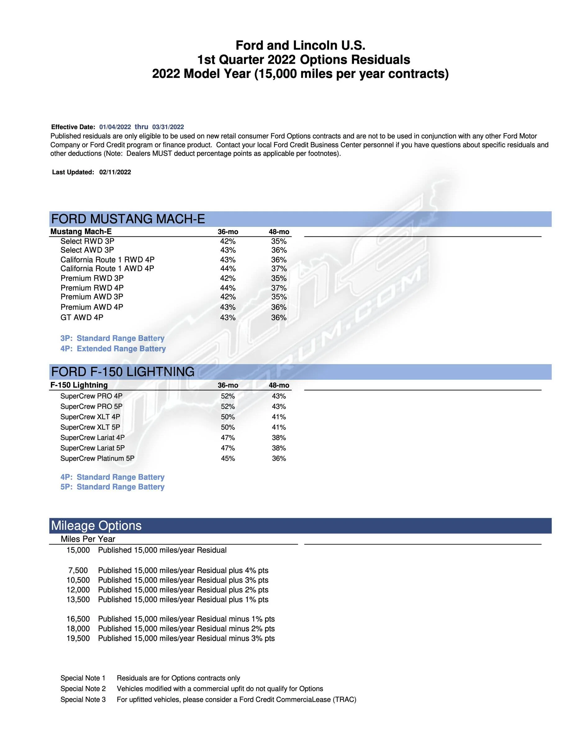 Ford Mustang Mach-E Mach-E Ford Options Residual Values Released (Lower than F-150 Lightning's) Ford-2022MY-Options-Residual-Values-F150-Lightning-MachE