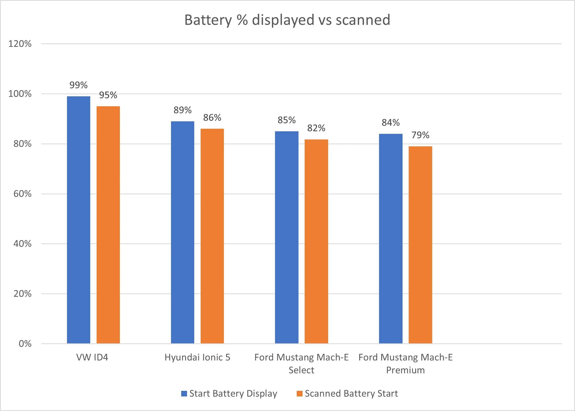 Ford Mustang Mach-E Mach-E AWD vs ID4 Pro AWD and Ioniq 5 SEL AWD Battery percentag