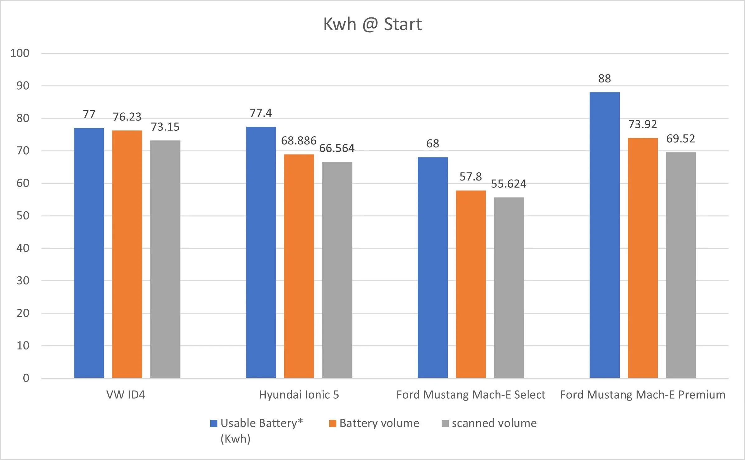 Ford Mustang Mach-E Mach-E AWD vs ID4 Pro AWD and Ioniq 5 SEL AWD Battery  kwh
