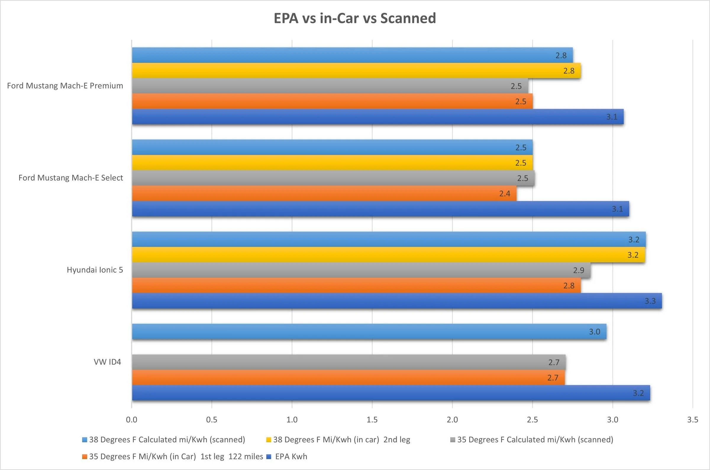 Ford Mustang Mach-E Mach-E AWD vs ID4 Pro AWD and Ioniq 5 SEL AWD EPA vs