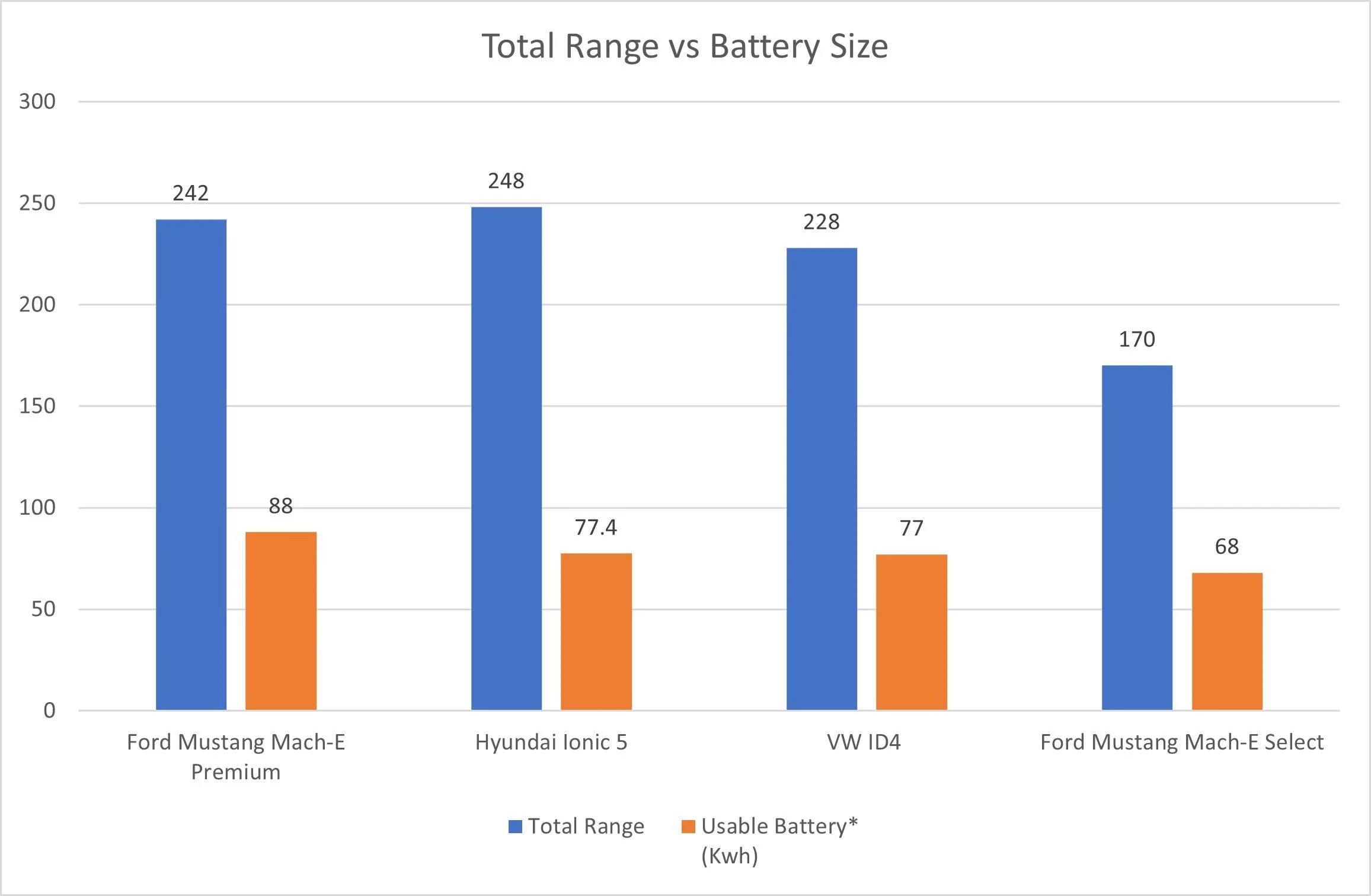 Ford Mustang Mach-E Mach-E AWD vs ID4 Pro AWD and Ioniq 5 SEL AWD Range battery siz