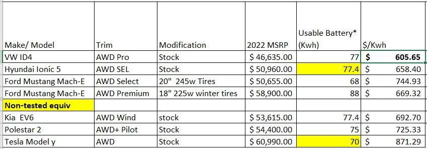 Ford Mustang Mach-E Mach-E AWD vs ID4 Pro AWD and Ioniq 5 SEL AWD 1646407924093