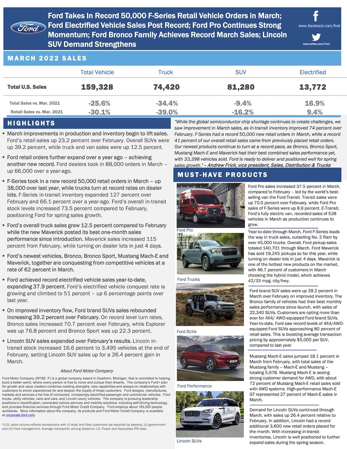 Ford Mustang Mach-E 📈Mach-E March 2022 Sales Number: 2,363 Sold 2022-ford-sales-mar-1