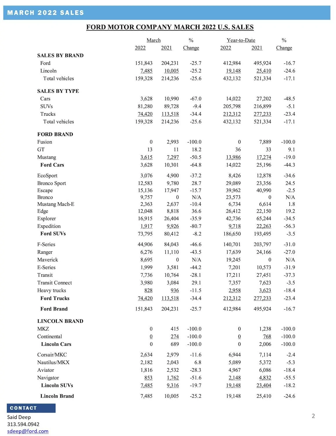 Ford Mustang Mach-E 📈Mach-E March 2022 Sales Number: 2,363 Sold 2022-ford-sales-mar-2