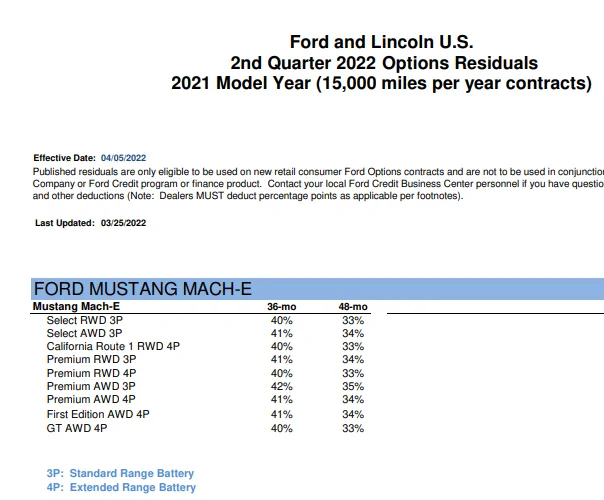 Ford Mustang Mach-E "Ford Options" Mach-E Lease vs standard lease - similarities and differences 1649290891953