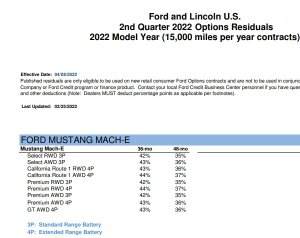 Ford Mustang Mach-E "Ford Options" Mach-E Lease vs standard lease - similarities and differences 1649290916532