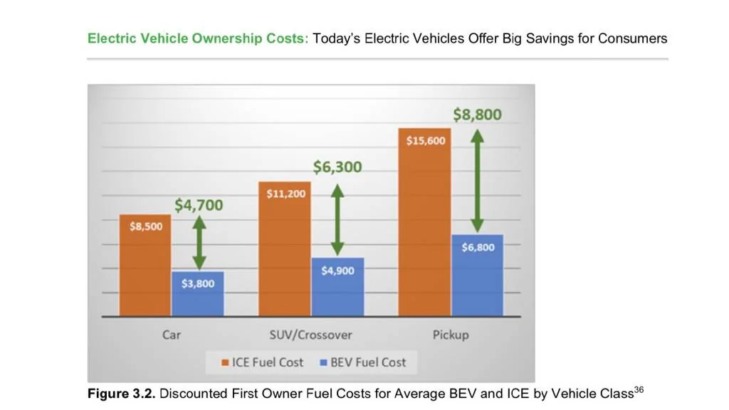 Ford Mustang Mach-E EV's really do save money... ce-and-bev-from-consumer-reports-study_100764258_l