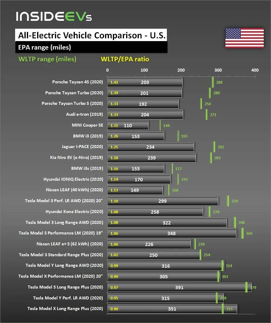 Ford Mustang Mach-E Range Speculation! WLTP vs EPA 1602859844674
