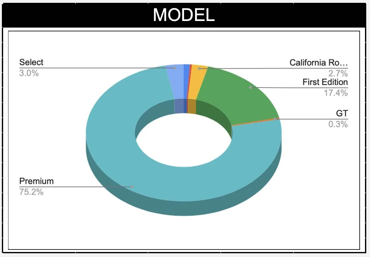 Ford Mustang Mach-E Order Take Rate Stats From Mach-E Order Tracker Screen Shot 2020-10-22 at 7.34.28 AM