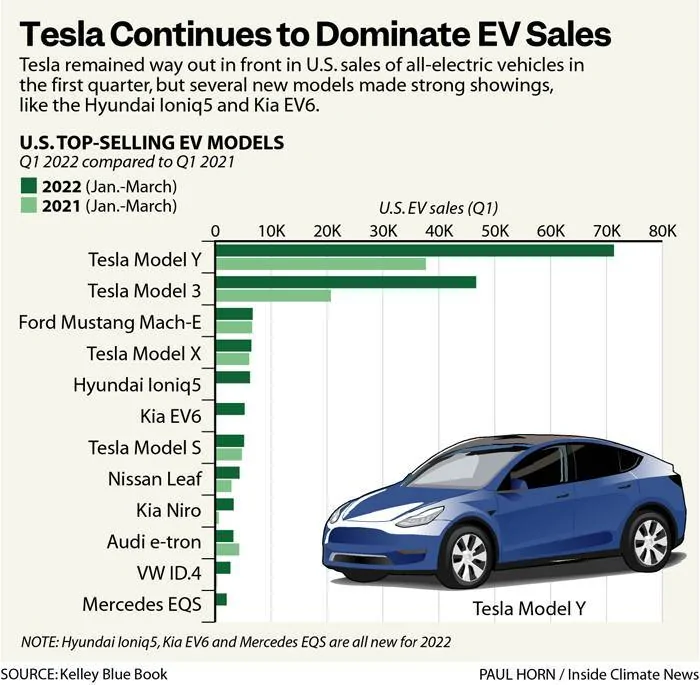 Ford Mustang Mach-E MME #3 in US 1st Quarter EV Sales Q1 2022 EV Sales