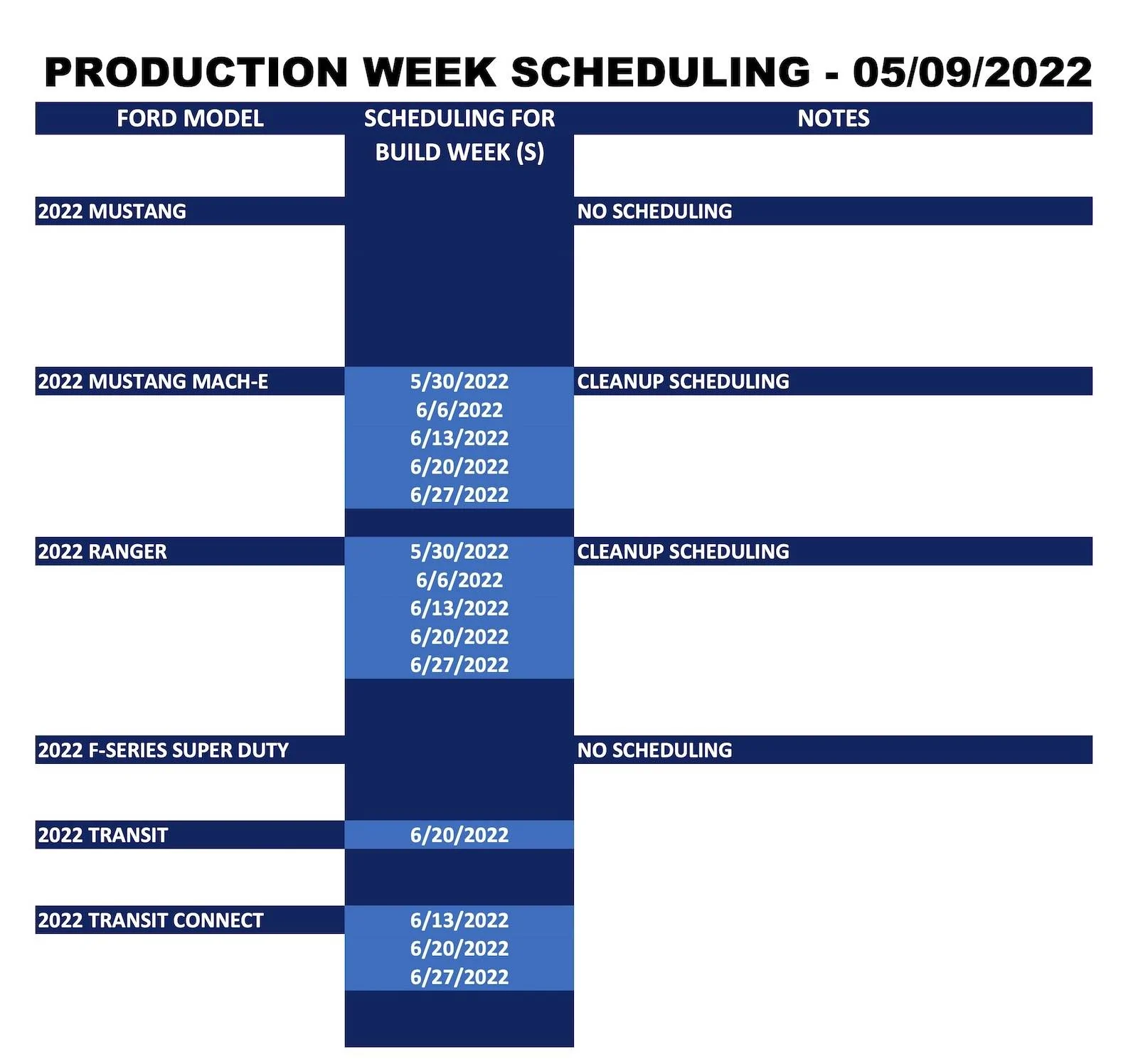 Ford Mustang Mach-E ⏱ Mach-E Scheduling Next Week (5/9) For Build Weeks 5/30 Through 6/27 Ford_Production Week Scheduling_2022-05-09_2
