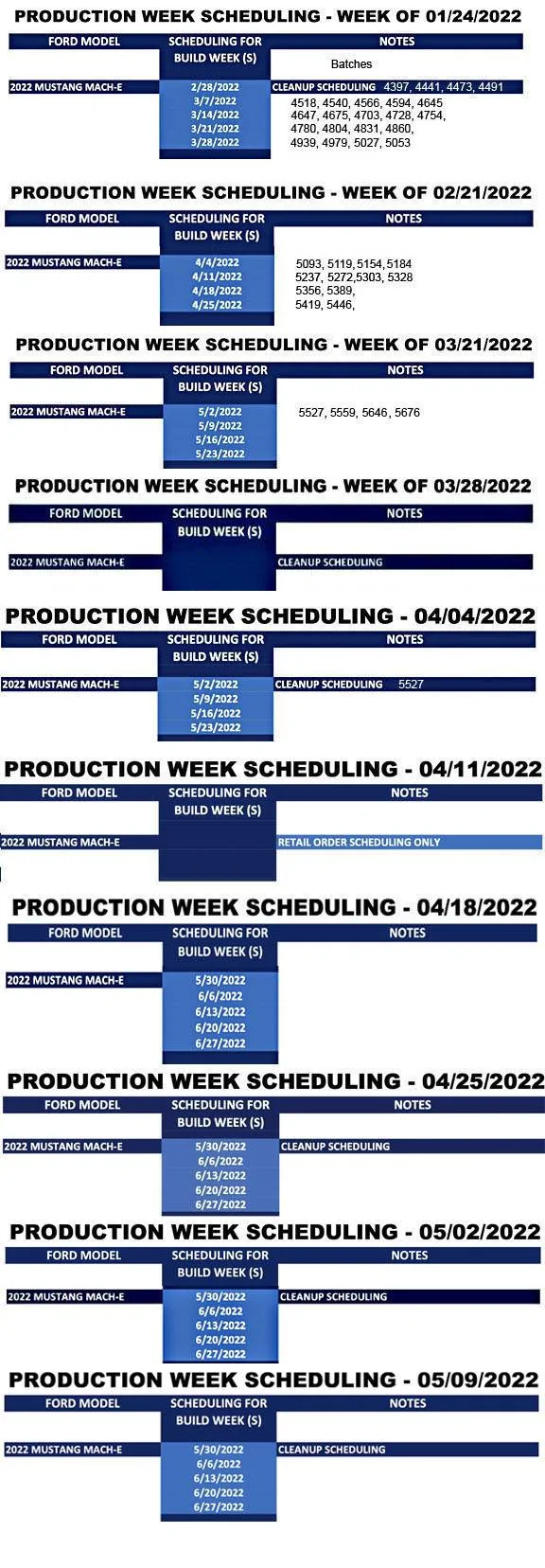 Ford Mustang Mach-E ⏱ Mach-E Scheduling Next Week (5/9) For Build Weeks 5/30 Through 6/27 1652230010845