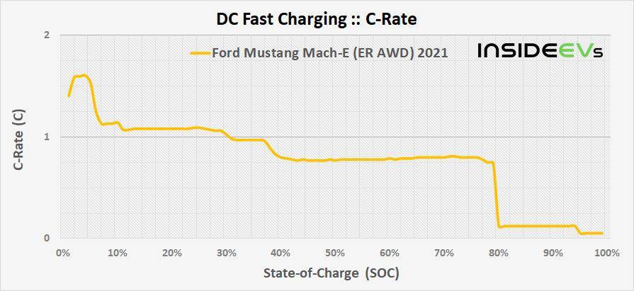 Ford Mustang Mach-E F150 Lightning Charge Curve Insights. Could Mach-E do the same? img-ford-mustang-mach-e-er-awd-2021-dcfc-c-rate-20210308
