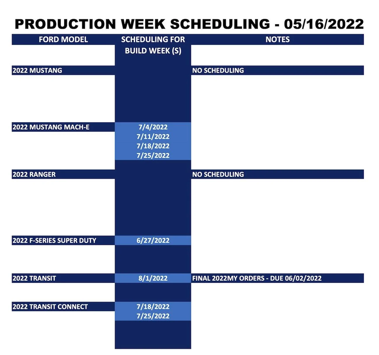 Ford Mustang Mach-E ⏱ Mach-E Scheduling Next Week (5/16) For Build Weeks 7/4 Through 7/25 Ford_Production Week Scheduling_2022-05-16_2
