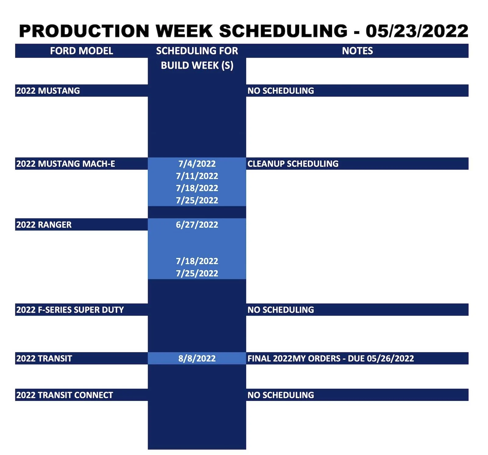 Ford Mustang Mach-E ⏱ Mach-E Scheduling Next Week (5/23) For Build Weeks 7/4 Through 7/25 Ford_Production Week Scheduling_2022-05-23_2