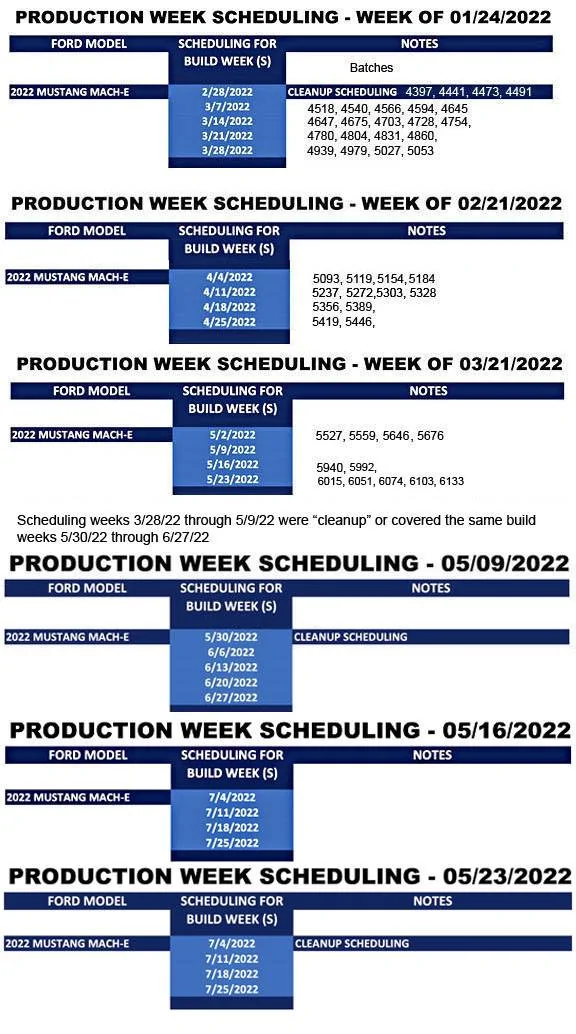 Ford Mustang Mach-E ⏱ Mach-E Scheduling Next Week (5/23) For Build Weeks 7/4 Through 7/25 1653152849000